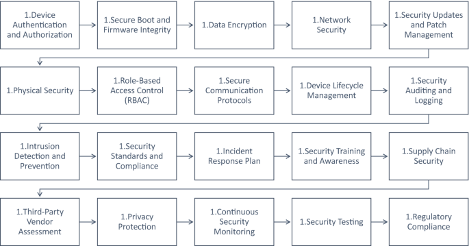 A flow diagram depicts the framework with several elements. Some of them are device authentication and authorization, secure boot and firmware integrity, data encryption, network security, security updates, and physical security.