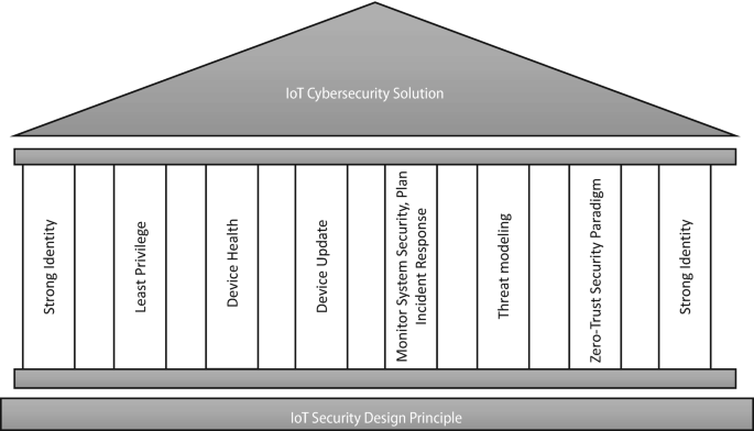 An illustration presents the infrastructure, which includes the I o T cybersecurity solution and I o T security design principle, with a strong identity, least privilege, device health, device update, monitoring system security, threat modeling, zero trust security, and strong identity.