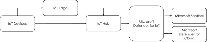 A flow diagram presents how the signals from the I o T devices are processed through the I o T hub, followed by Microsoft Defender for I o T, Microsoft Sentinel, and Microsoft Defender for the cloud.