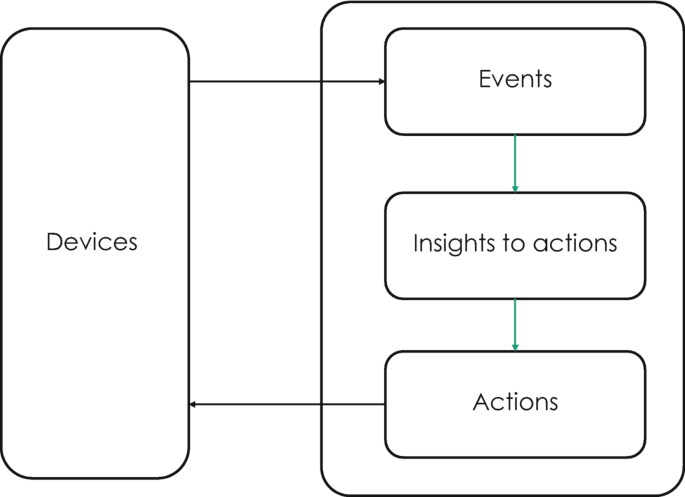 A flow diagram presents how the signals from the devices are processed through events, insights into actions, and actions. The output of the actions is feedback to the devices.