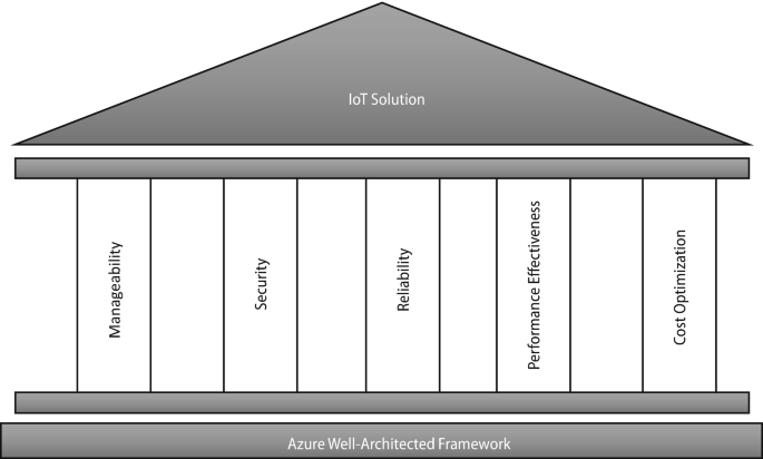 An illustration presents the framework. It features the I o T solution, and Azure well architected with manageability, security, reliability, performance effectiveness, and cost optimization.