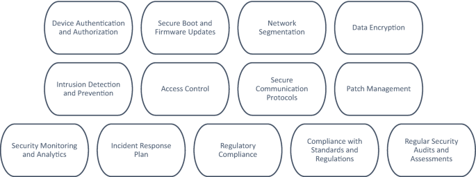 An illustration presents the design with several components. Some of them are device authentication and authorization, secure boot and firmware updates, network segmentation, data encryption, access control, and secure communication protocols.