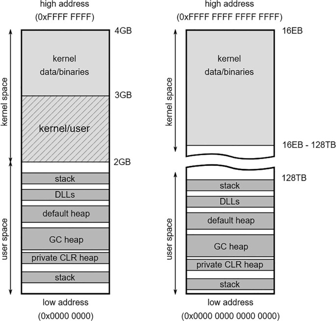 Low-Level Memory Management | SpringerLink