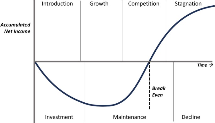 Net Income Approach Chart Business Principles | SpringerLink