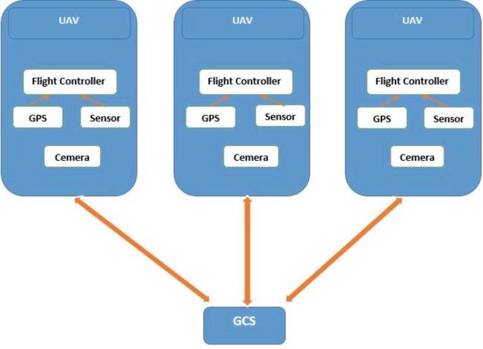 Blockchain Application in UAV Swarm Security | Springer Nature Link