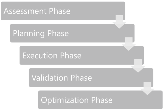Next Phase Managing VMware Dependence | SpringerLink