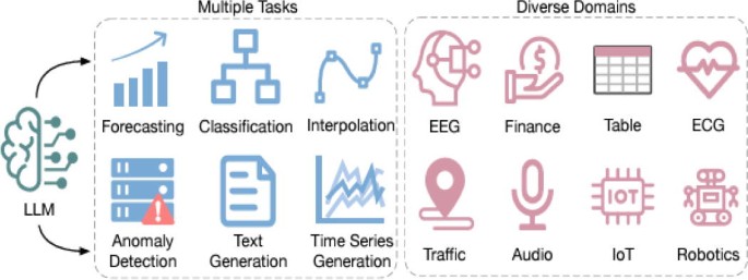 Time Series Meets Generative AI | SpringerLink