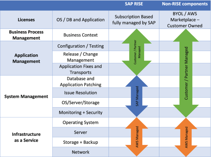 Designing the AWS Infrastructure for SAP | SpringerLink