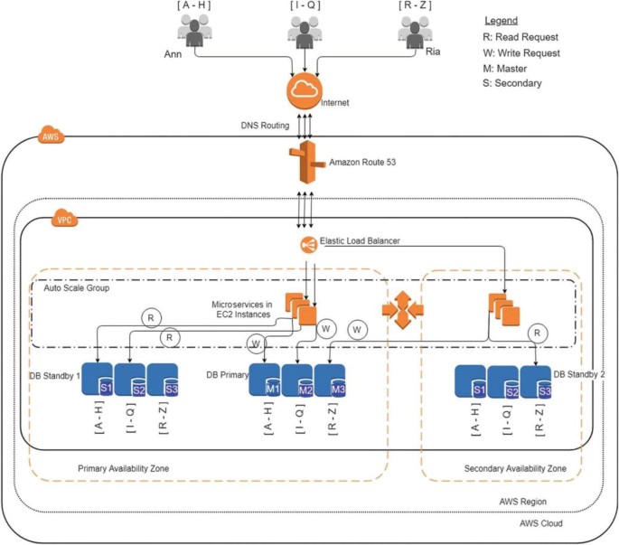 Advanced High Availability and Scalability | Springer Nature Link