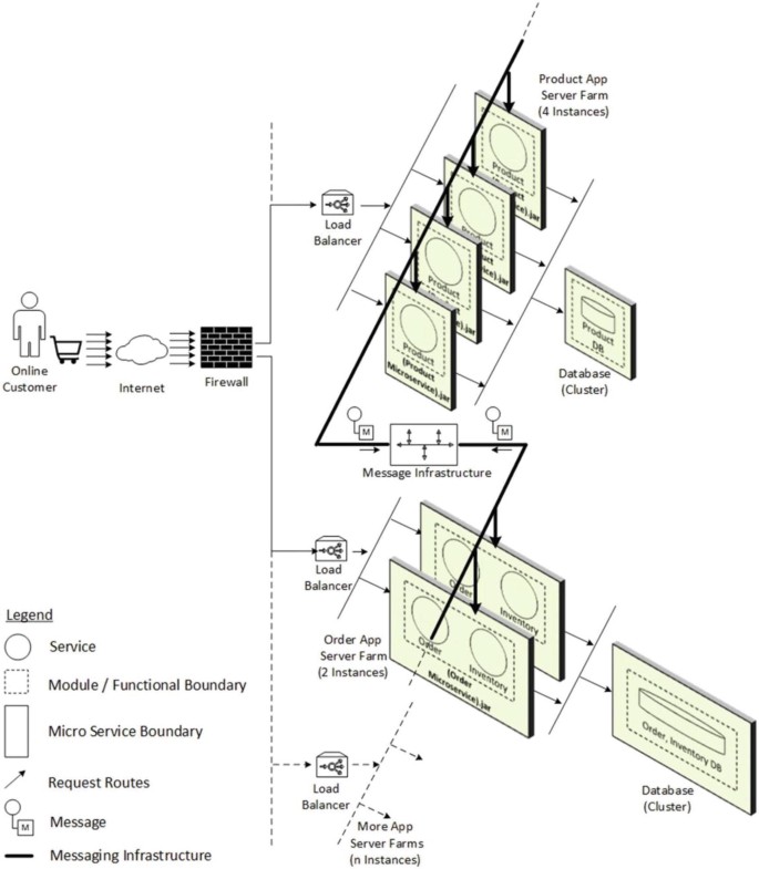 Microservices in Depth | SpringerLink