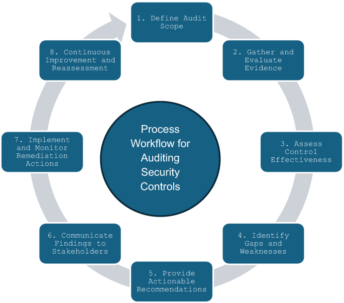 Assessing Security Controls | Springer Nature Link