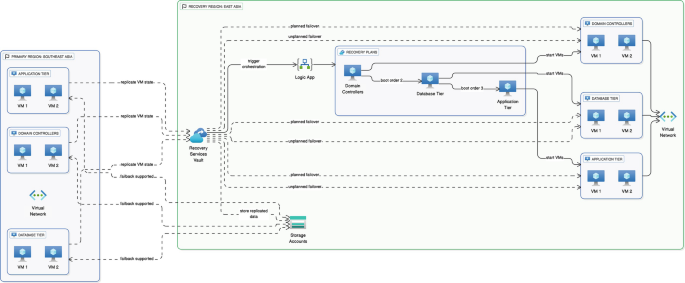 High Availability and Disaster Recovery | SpringerLink