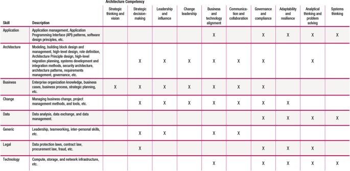 Architecture Roles, Skills, and Competencies | SpringerLink