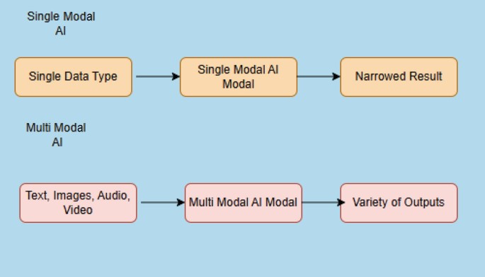 Exploring Multimodal AI Capabilities | Springer Nature Link
