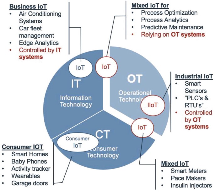 Introduction of Operational Technology (OT) Security and Industrial ...