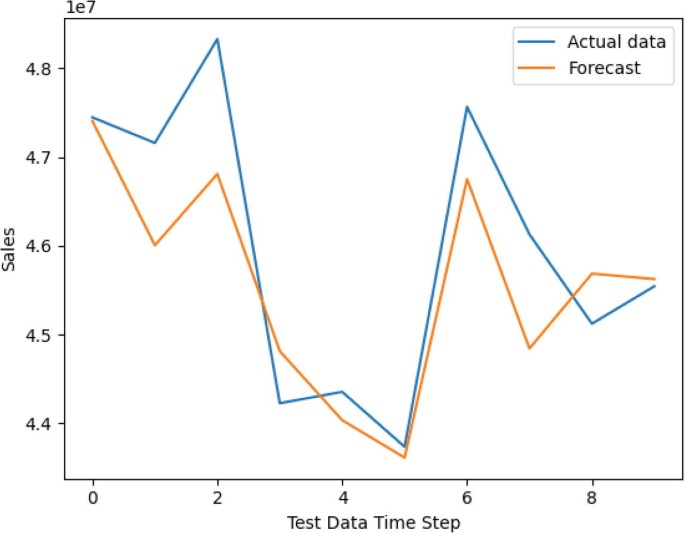 Samira Method Graph The SARIMA Model | Springer Nature Link