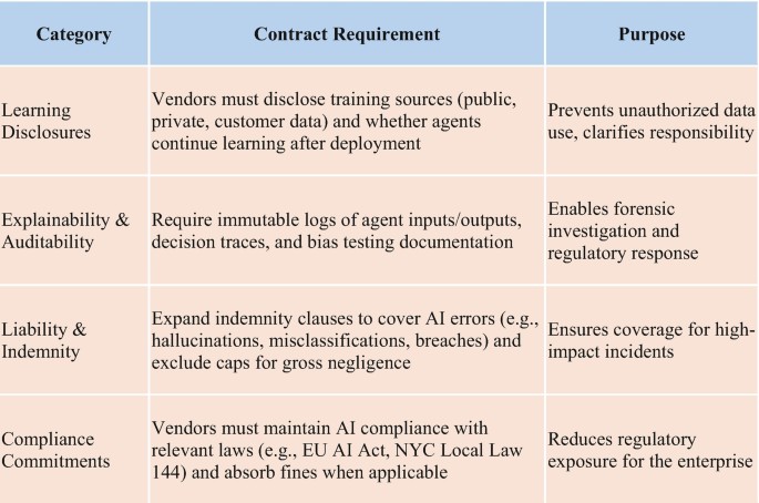 Navigating Complex Regulatory and Compliance Frameworks for AI ...