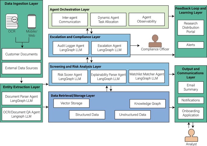 Datananny Graphics Retail Banking with GenAI | Springer Nature Link