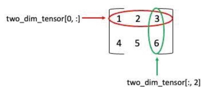 Tensors in PyTorch | Springer Nature Link