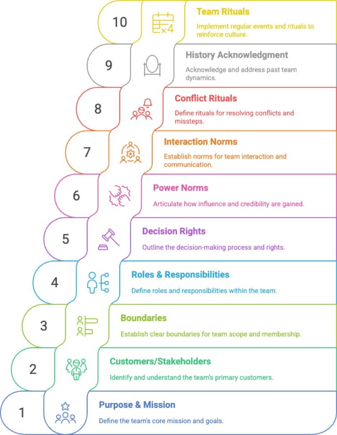 Team Stabilization Self-Organization Toolkit | Springer Nature Link (formerly SpringerLink)