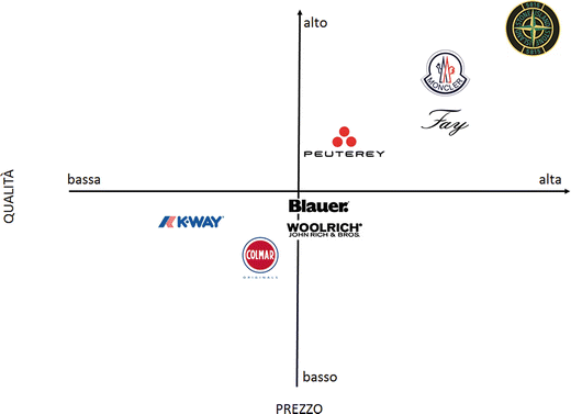 Stone Island: Product Innovation and Market Positioning as Drivers of Value  Creation | SpringerLink