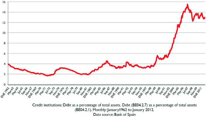 The Global Financial Crisis and the Spanish Banking System: Explaining Its  Initial Success (2007–2010)