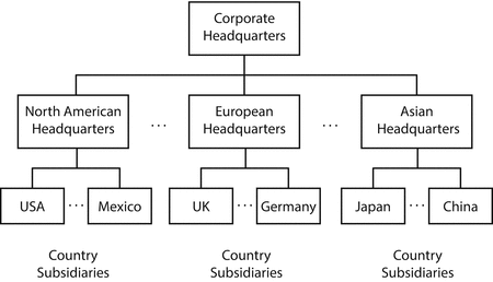 Organizational Structures for Global Brands | SpringerLink