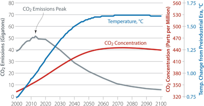 U.S. Emissions - Center for Climate and Energy SolutionsCenter for