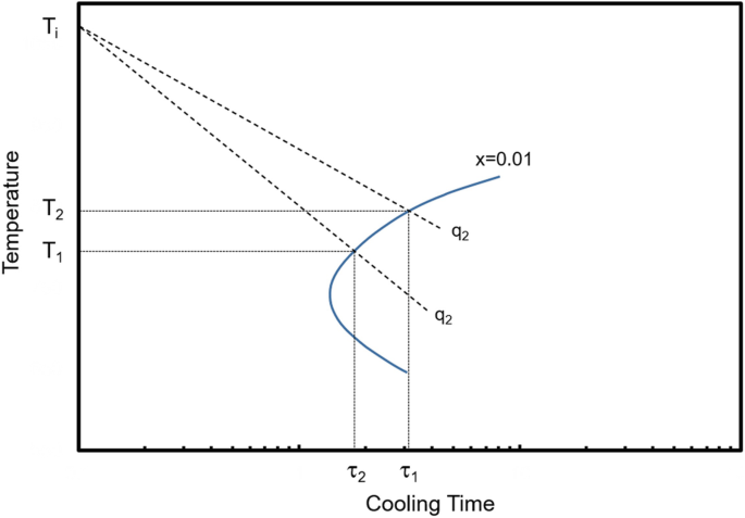 Solid State Transformations and Gas Reactions During the Additive ...
