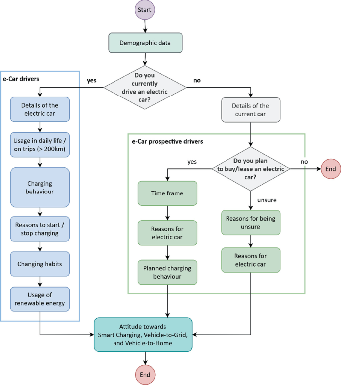 Towards Digitalisation of the Charging Value Chain | SpringerLink