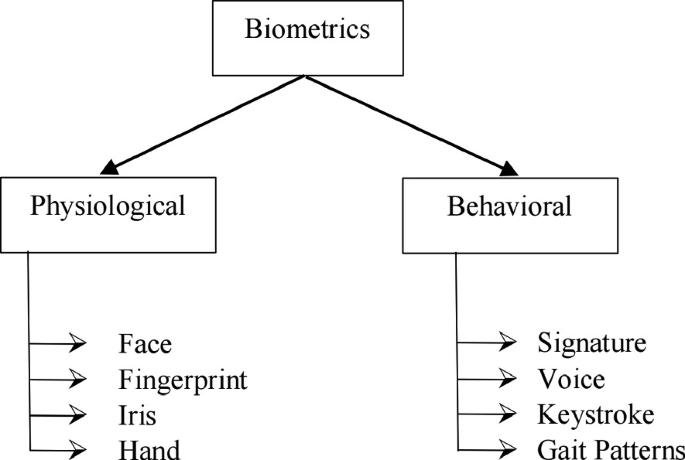 Two Factor Authentication: Voice Biometric and Token-Based ...