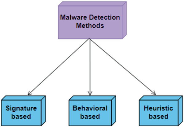 A Literature Review of Various Analysis Methods and Classification ...