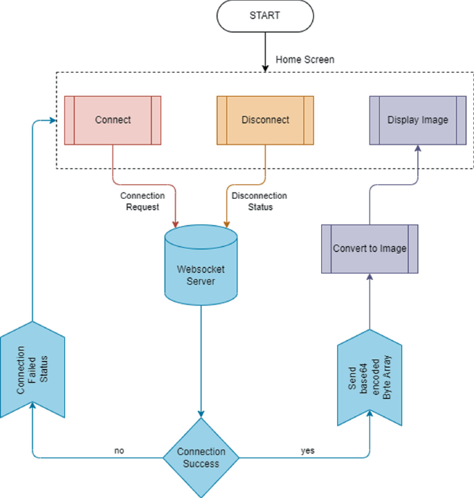 Patrolling Robot with Facial Detection | SpringerLink