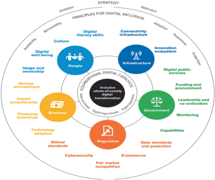 Digital Inclusion and Digital Divide in the Context of Bosnia and ...