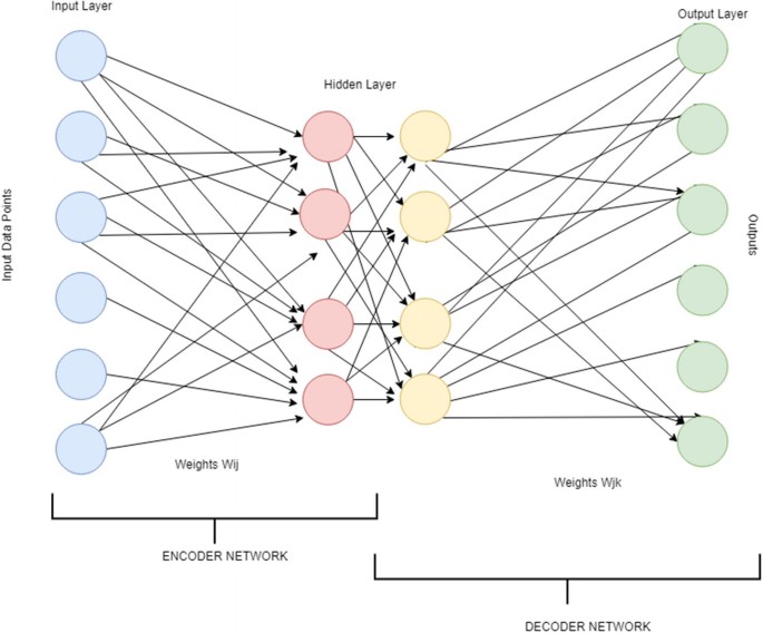 Autoencoders | SpringerLink