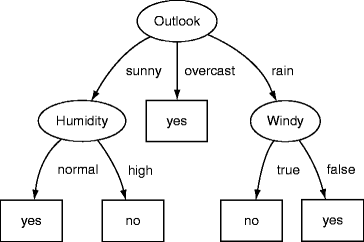 Machine Learning and AI Case Studies - Part 2: Heuristic Decision  Trees/Search and Chess