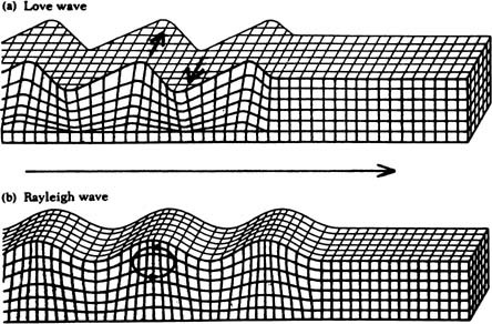 Schematic view of body waves and surface waves at the ground surface.