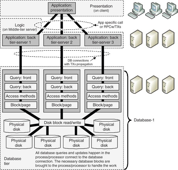 3 Tier Architecture in DBMS, Database Management System