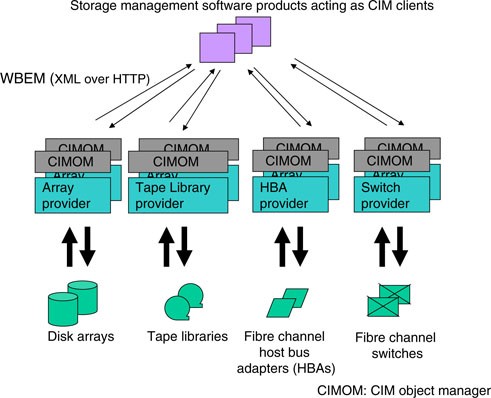 Picture of Storage Management Initiative – Specification