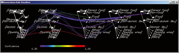 Association rule diagram. The circle size represents Confidence