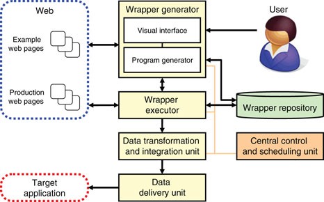 Web Scraping 2.0: Evading Detection and Maximizing Data Extraction