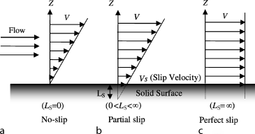 Boundary Slip of Liquids | SpringerLink