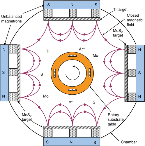 MoSx Coatings by Closed-Field Magnetron Sputtering | SpringerLink