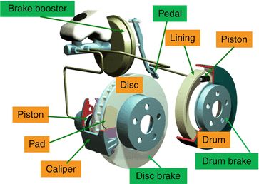 Friction Brakes for Automotive and Aircraft | SpringerLink