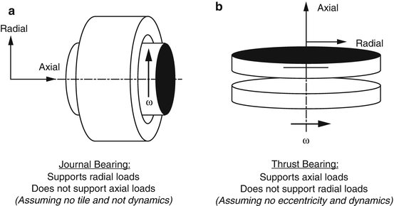 Hydrodynamic Journal Bearings | SpringerLink