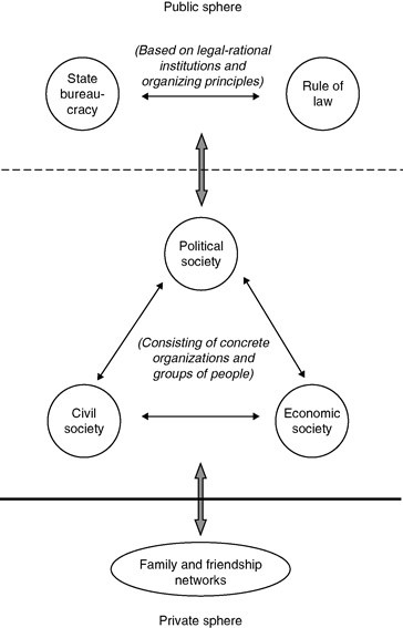 Diagram of the relationships between civil society, government