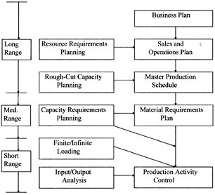 CAPACITY PLANNING : MEDIUM-AND SHORT-RANGE | SpringerLink