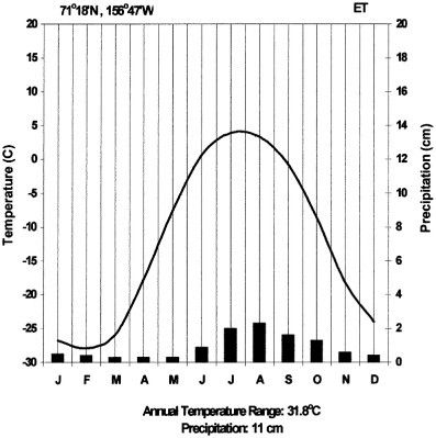 Tundra Climate Location and definition