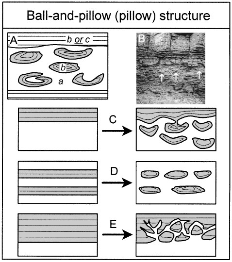 Ball-and-pillow (pillow) structure | SpringerLink