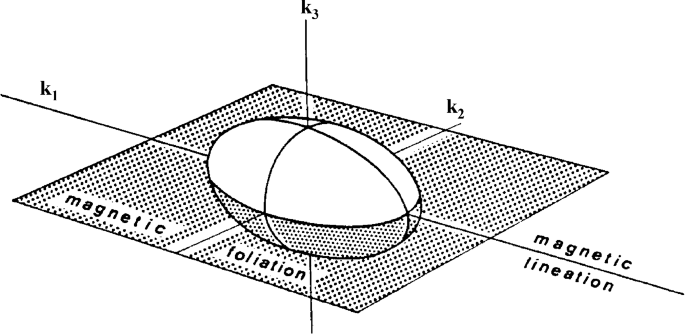 Anisotropia magnètica - Viquipèdia, l'enciclopèdia lliure